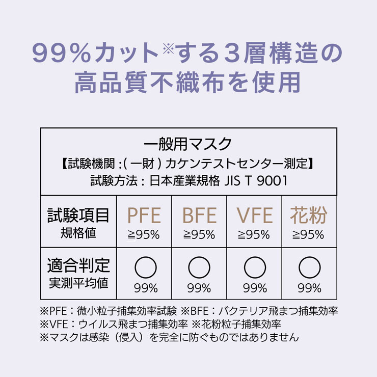 ９９％カットする３層構造の高品質不織布を使用