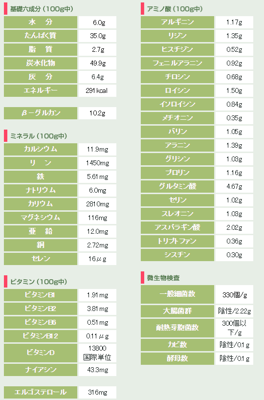 成分分析表２